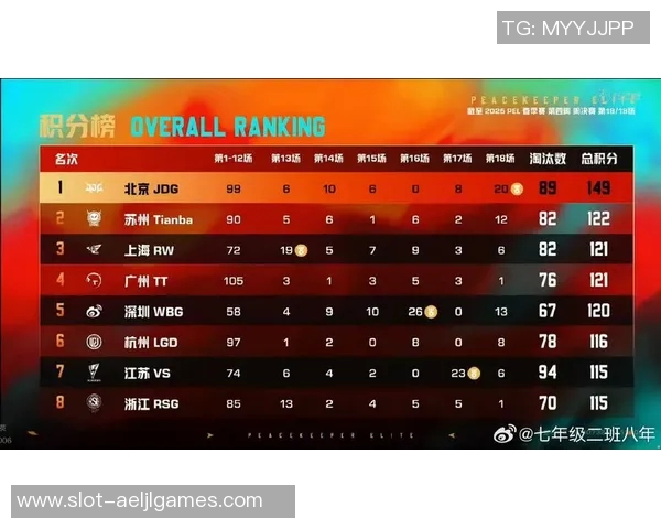 esports数据和平精英耐力排行榜最新出炉JDG战队荣登第七名引发关注